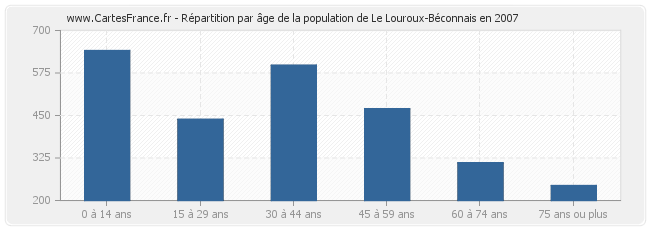 Répartition par âge de la population de Le Louroux-Béconnais en 2007